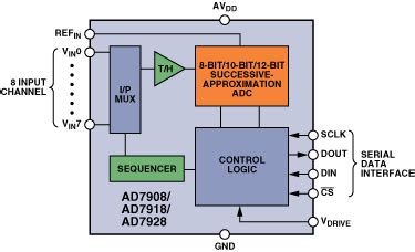 ADS8883IDGSR: The Ultimate 8-Channel SAR ADC for Precision Measurements