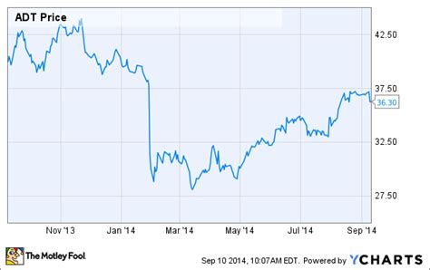 ADT Corporation Stock: 10,000+ Reasons to Invest