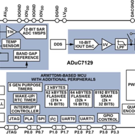 ADUC7129BSTZ126-RL