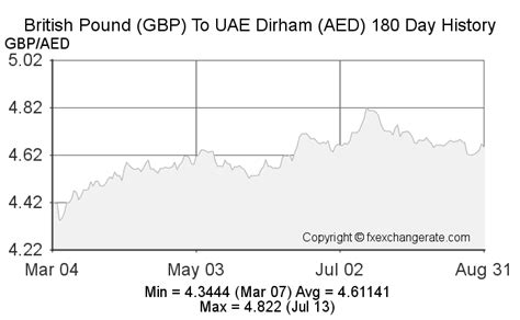 AED Dirham to GBP Exchange Rate: A Comprehensive Analysis