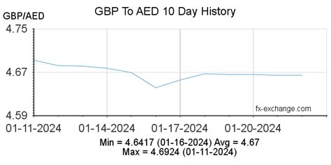 AED Dirham to Pound: Currency Conversion Calculator and Exchange Rates