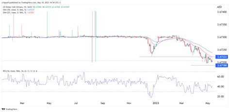 AED vs. USD: An In-Depth Comparison