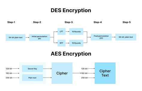 AES Crypto Algorithm: A Comprehensive Guide to Data Encryption and Security