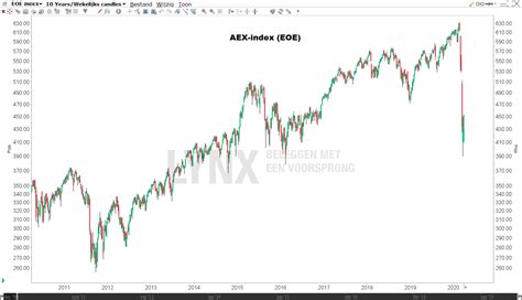 AEX Koers: Alles wat u moet weten