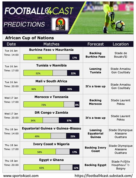 AFCON Predictions: 9 Key Matches to Watch