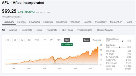 AFLAC's Stock Performance