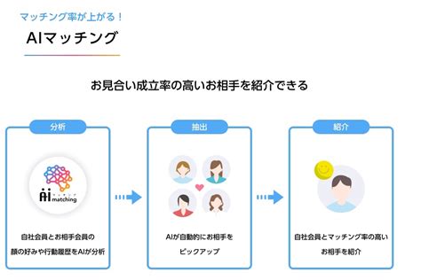 AIによるマッチング: