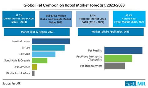 AI Robot Pet Industry: 2023-2025 Market Reports and Analysis