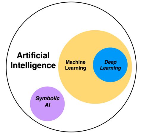 AI and Machine Learning