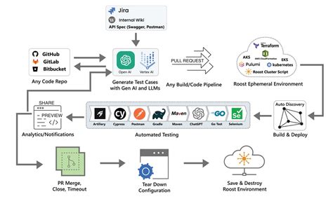 AI-Driven Generation: