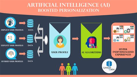 AI-Driven User Profiles: