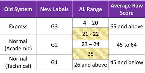 AL Score for Secondary School 2022: 10,000+ Character Guide