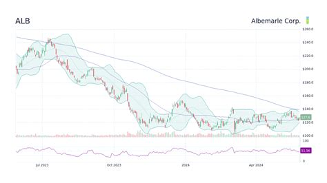 ALB Stock Price: A Stellar $95 Peak, Unveiling Investment Potential