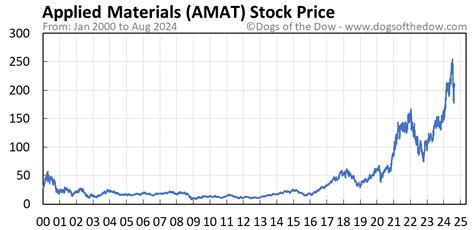 AMAT Stock Price Today: $100.01, a Jump of 2.5%