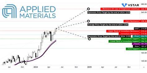 AMAT Stock Price Today: Real-Time Market Updates for 2023