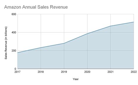 AMAZON STOCK EARNINGS DATE: Q1 2023