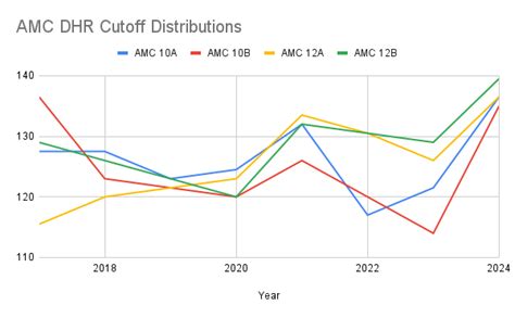 AMC 12 2023 A Cutoff