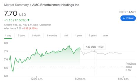 AMC Stock News: 5,000% Surge in One Year