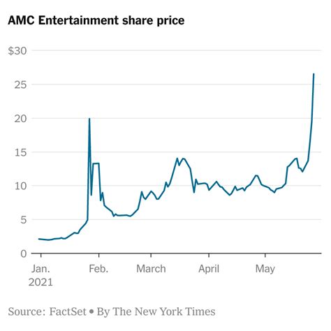 AMC Stock Price Prediction 2030: A Comprehensive Forecast