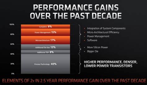 AMD's Financial Performance: A Decade of Growth