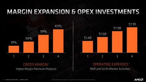 AMD's Financials