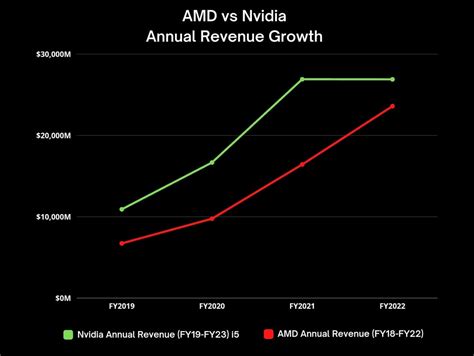 AMD's Revenue and Earnings Growth