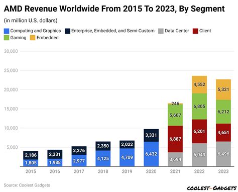 AMD's Revenue by Segment