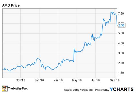 AMD Chart Stock: Soaring to New Heights in 2023