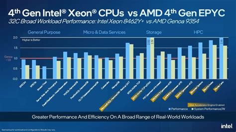 AMD Sapphire Rapids Speeds Up Data Center Performance