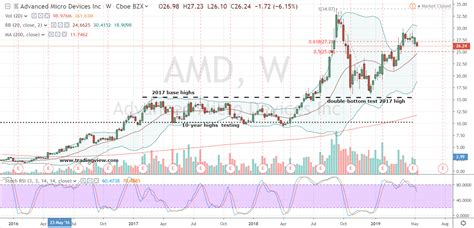 AMD Share Price Rockets 30% in One Month: Here's Why