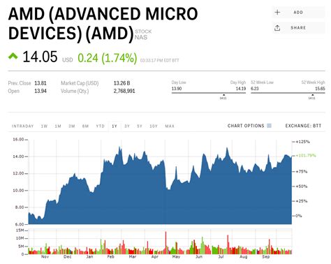 AMD Stock: Key Statistics