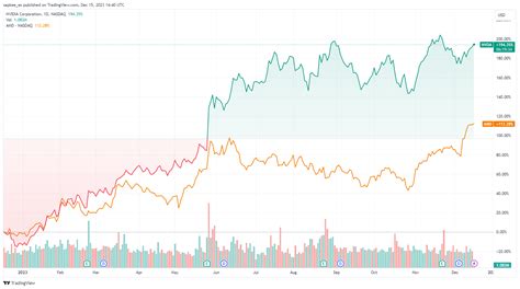 AMD Stock Chart: A 103% Growth in 2023