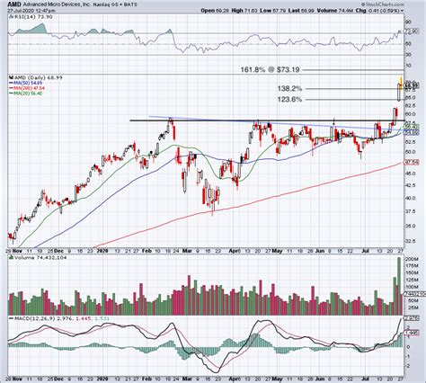 AMD Stock Chart: Analyzing the Past, Predicting the Future