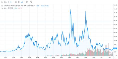 AMD Stock Performance: A History of Triumphs