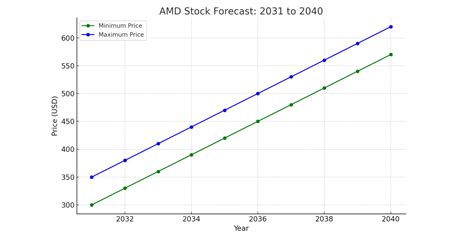 AMD Stock Price: A Decade of Growth and Innovation