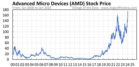 AMD Stock Price History