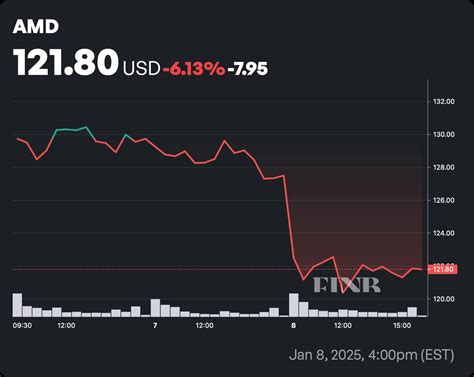 AMD Stock Price Soars as Computing Market Heats Up