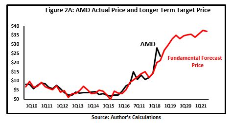 AMD Stock Prices: A Detailed Analysis of the Company's Trajectory