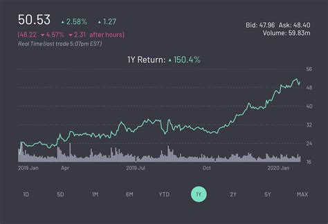 AMD Stock Rockets: 50% Surge in 6 Months