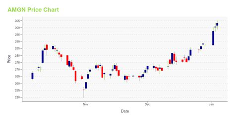 AMGN Stock Price: A Comprehensive Guide to Its Past, Present, and Future