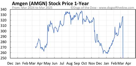 AMGN Stock Price: A Deep Dive into Long-Term Trends & Predictions