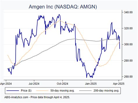 AMGN Stock Price Today: Breaking Down the Latest Data