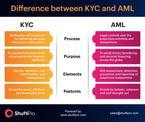 AML/KYC