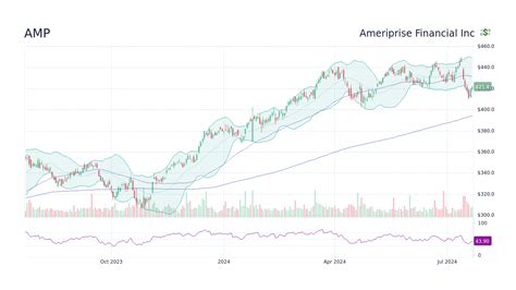 AMP Stock Price: A Comprehensive Analysis of Recent Trends