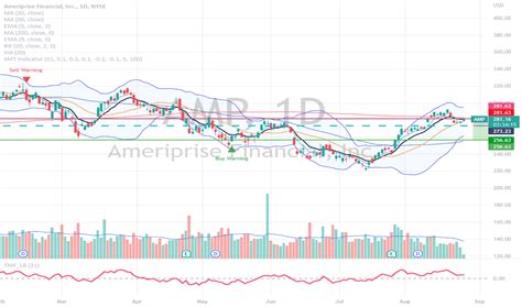 AMP Stock Price: A Detailed Examination