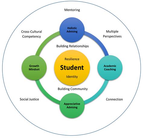 AMS CHERISH Model: A Holistic Approach to Student Success