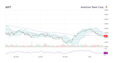 AMT Stock Forecast 2030: A Comprehensive Analysis