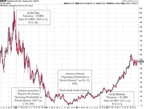 AMZN Stock Price History: A Decade of Growth and Innovation