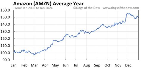 AMZN Stock Price Today: $110.15 Per Share