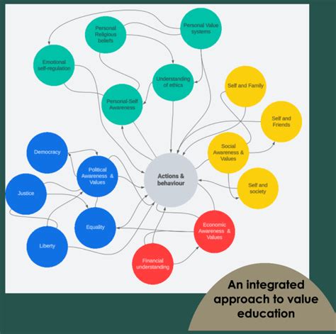 AN INTEGRATED APPROACH TO LEARNING Doc